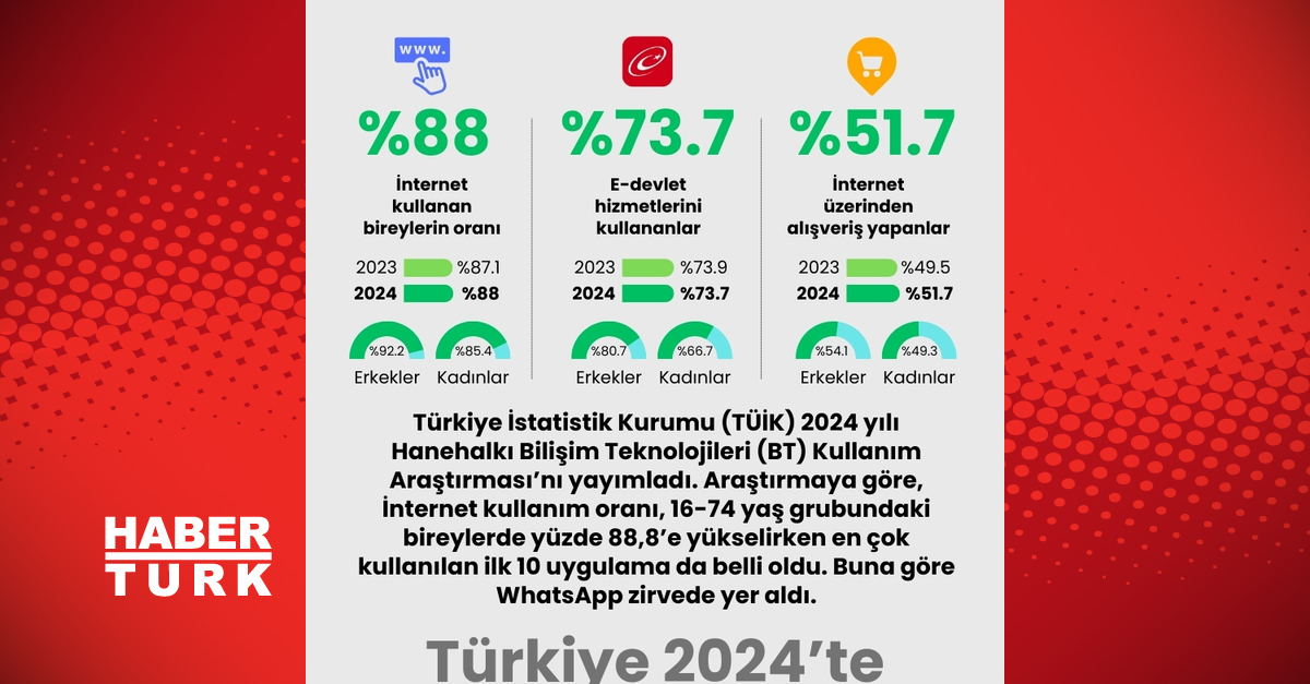 En çok WhatsApp kullandık